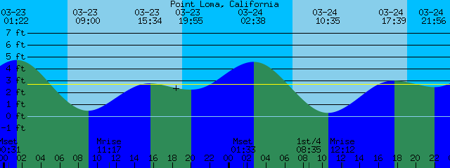 tide charts san diego apr2018 california induced info tide chart san diego