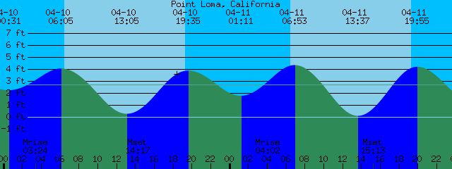san diego fish reports point loma tide chart