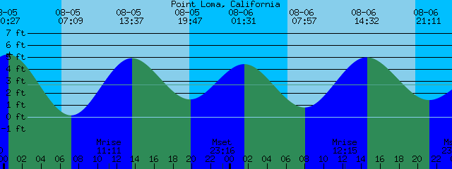 Point Loma Tide Chart
