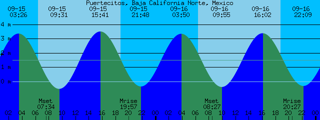 Baja Tide Chart