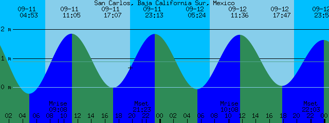 Baja Tide Chart