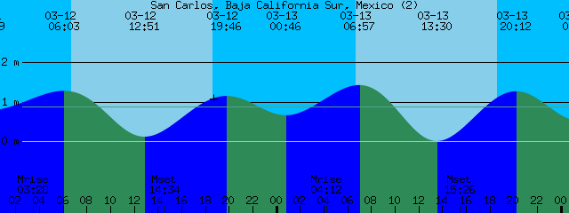 Baja Tide Chart