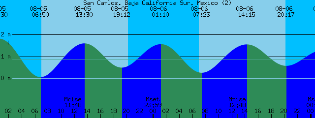 Baja Tide Chart