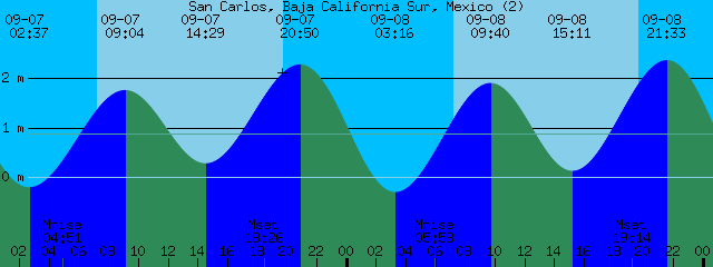 Tide Chart Baja Mexico