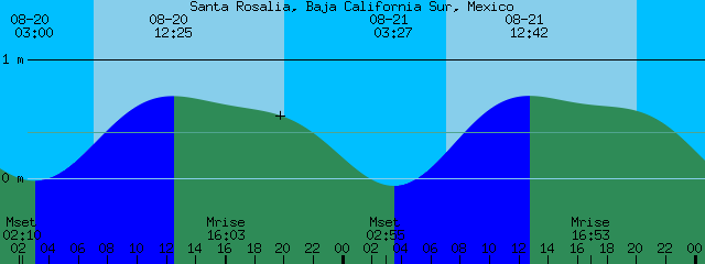 Tide Chart Baja Mexico