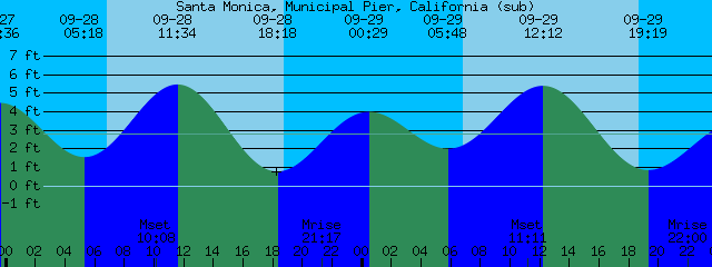 Tide Chart Redondo Beach California