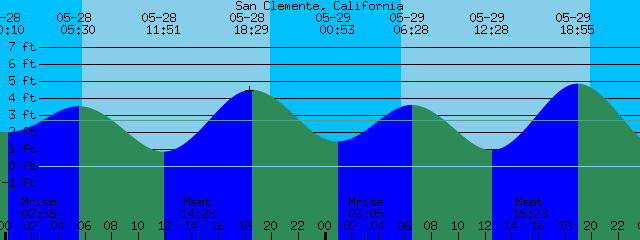 Tide Chart Oceanside Ca