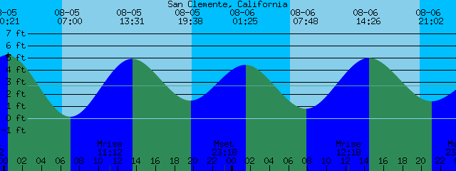 San Clemente Tide Chart