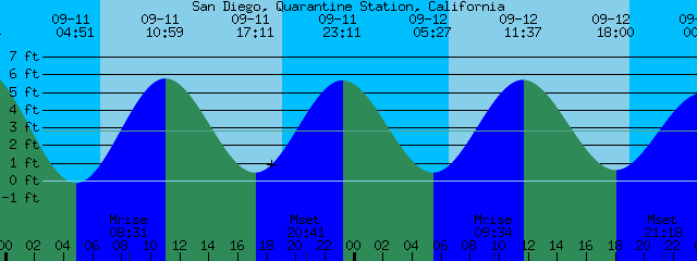 California Tide Chart 2018