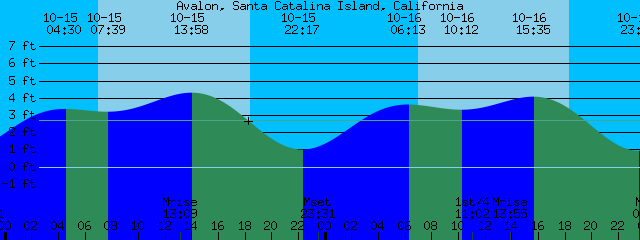 Avalon Tide Chart