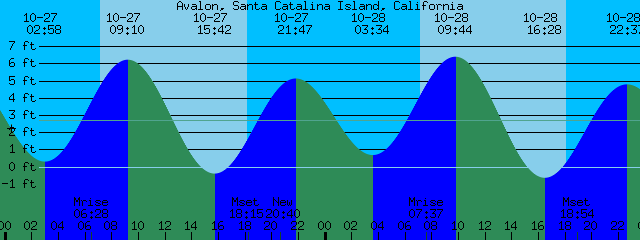 Avalon Tide Chart