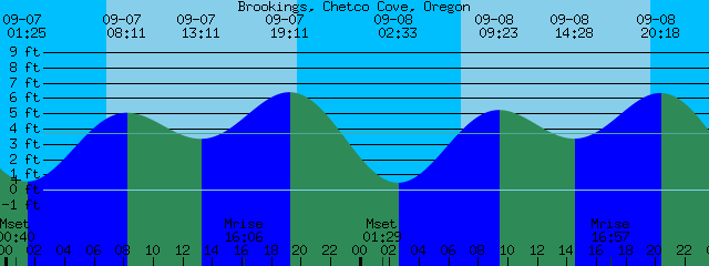 Oregon Tide Chart