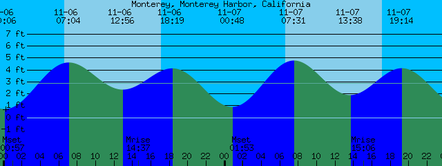 Monterey Tide Chart