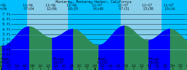 California Tide Chart