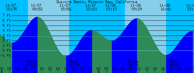 Mission Bay Tide Chart