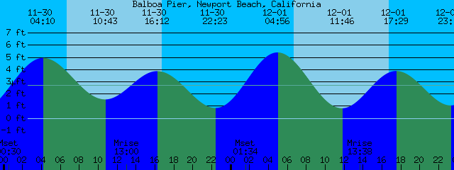 Balboa Pier Tide Chart