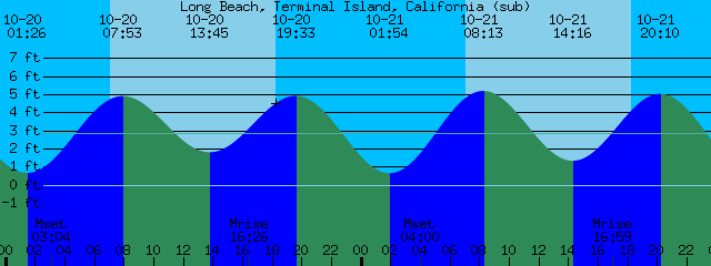 Long Beach Island Tide Chart
