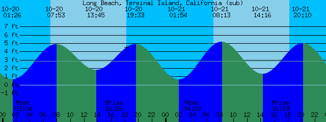 Long Beach Tide Chart