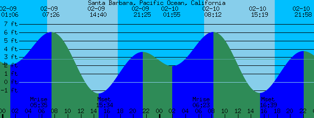 Santa Barbara Tide Chart: 5 Essential Tips Santa Barbara Tide Chart: 5 Essential Tips