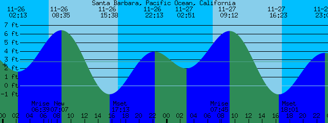 Santa Barbara Tide Chart