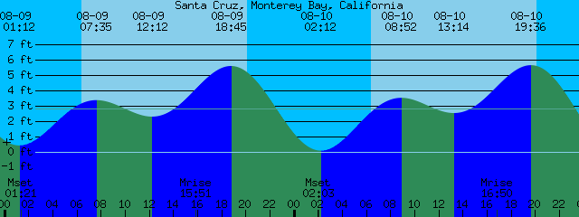 Monterey Tide Chart