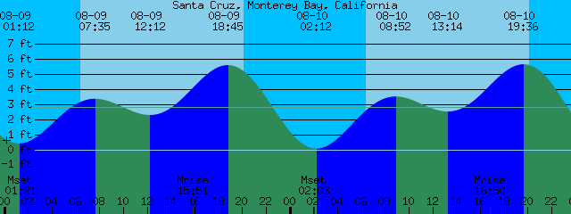 Monterey Bay Tide Chart