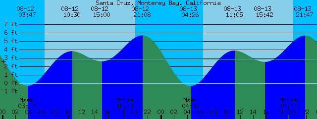 Monterey Bay Tide Chart