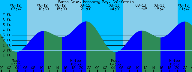 Santa Cruz Tide Chart