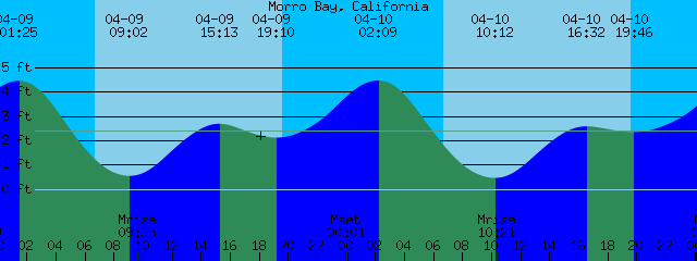 California Tide Chart