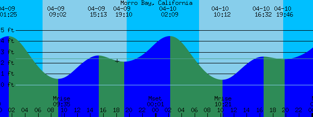 Morro Bay Tide Chart