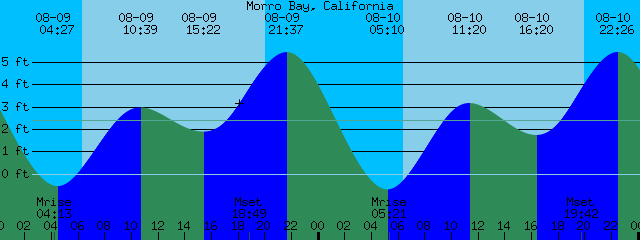 Morro Bay Tide Chart