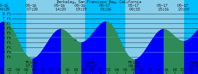 nor cal fish reports berkeley tide chart