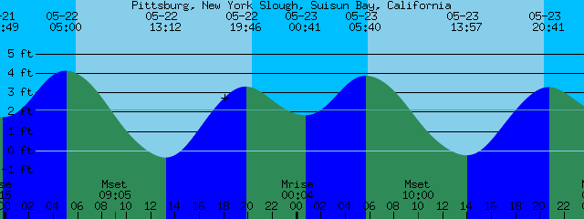 York Tide Chart