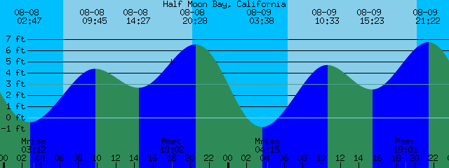 Tide Chart Half Moon Bay Ca