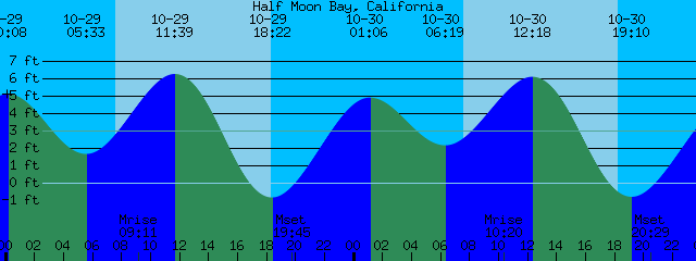 Tide Chart Half Moon Bay Ca