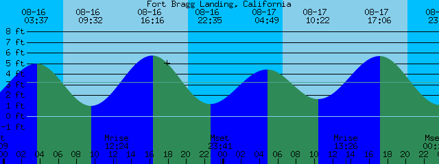 Tide Chart Trinidad Ca