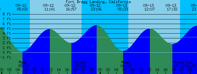 Fort Bragg Tide Chart