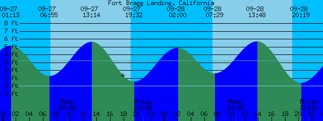 Tide Chart Fort Bragg Ca