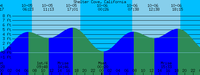 Tide Chart Shelter Cove Ca