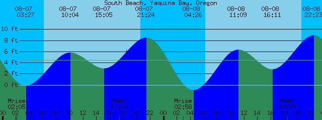South Beach Tide Chart