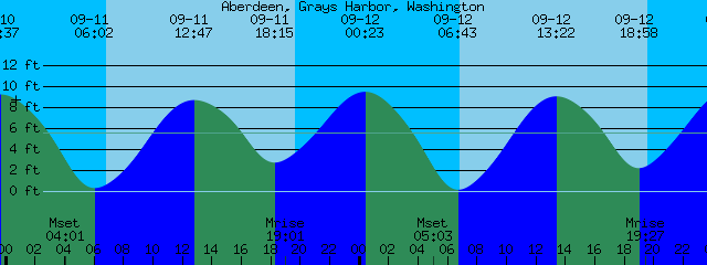 Tide Chart Westport Wa