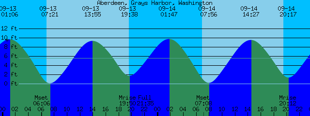 Harbor Tide Chart