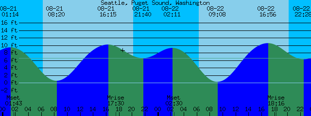 Puget Sound Tide Chart Seattle