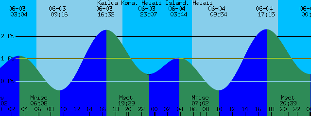 Kailua Kona Tide Chart