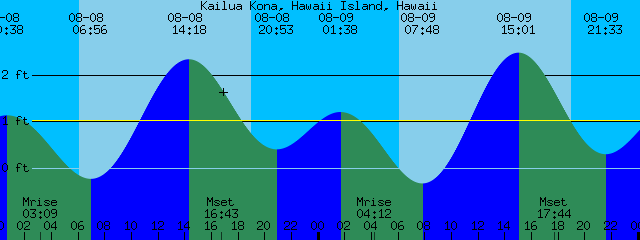 Hawaii Tide Chart