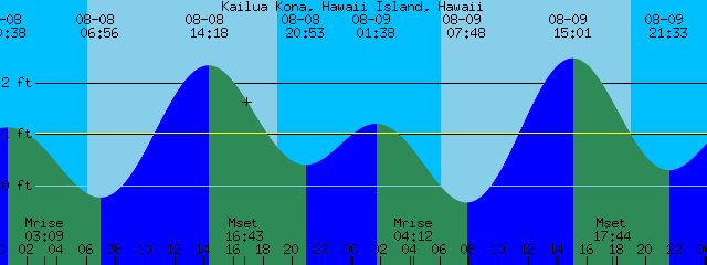 Kona Tide Chart