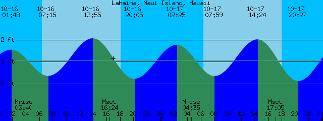 Lahaina Tide Chart