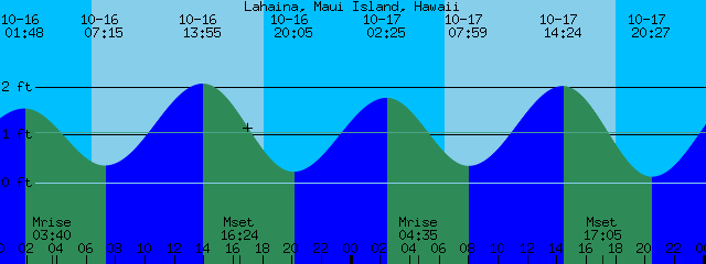 Tide Chart Hawaii Maui