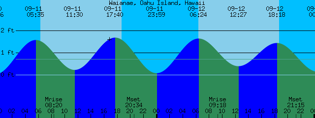 Oahu Tide Chart