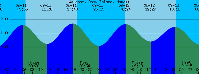 Hawaii Tide Chart